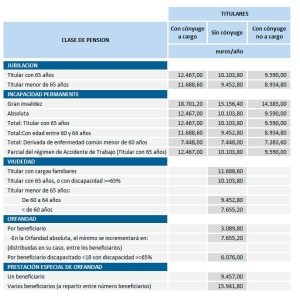 Tabla de pensiones 2022